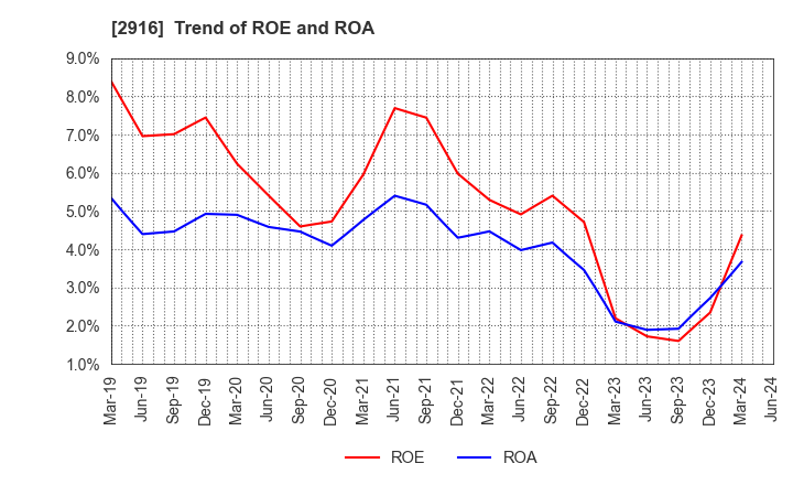 2916 Semba Tohka Industries Co.,Ltd.: Trend of ROE and ROA