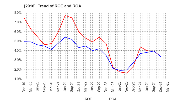 2916 Semba Tohka Industries Co.,Ltd.: Trend of ROE and ROA