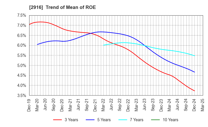 2916 Semba Tohka Industries Co.,Ltd.: Trend of Mean of ROE