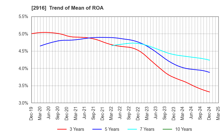 2916 Semba Tohka Industries Co.,Ltd.: Trend of Mean of ROA