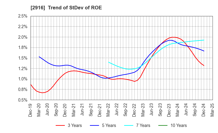 2916 Semba Tohka Industries Co.,Ltd.: Trend of StDev of ROE