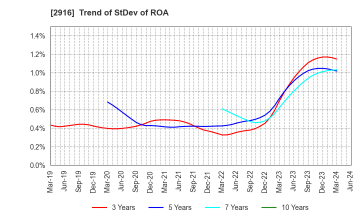 2916 Semba Tohka Industries Co.,Ltd.: Trend of StDev of ROA