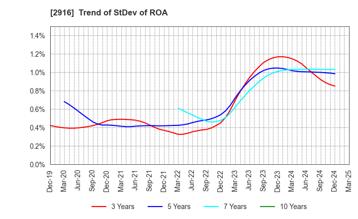 2916 Semba Tohka Industries Co.,Ltd.: Trend of StDev of ROA