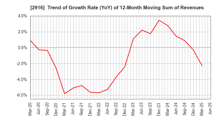 2916 Semba Tohka Industries Co.,Ltd.: Trend of Growth Rate (YoY) of 12-Month Moving Sum of Revenues
