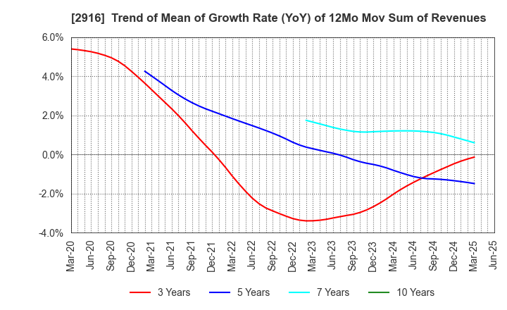 2916 Semba Tohka Industries Co.,Ltd.: Trend of Mean of Growth Rate (YoY) of 12Mo Mov Sum of Revenues