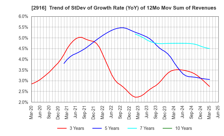 2916 Semba Tohka Industries Co.,Ltd.: Trend of StDev of Growth Rate (YoY) of 12Mo Mov Sum of Revenues