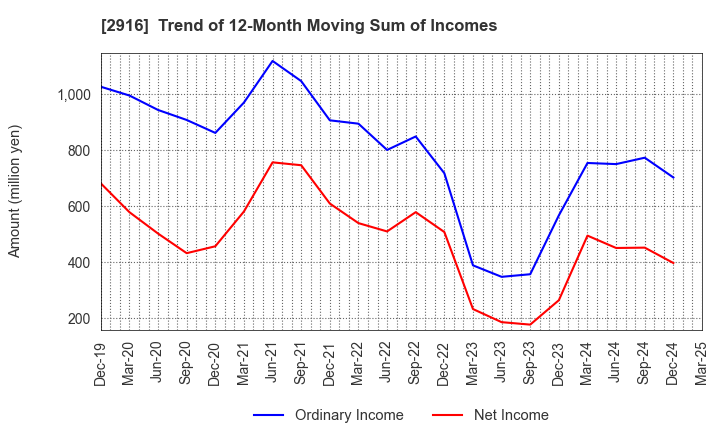 2916 Semba Tohka Industries Co.,Ltd.: Trend of 12-Month Moving Sum of Incomes