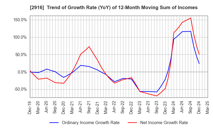 2916 Semba Tohka Industries Co.,Ltd.: Trend of Growth Rate (YoY) of 12-Month Moving Sum of Incomes