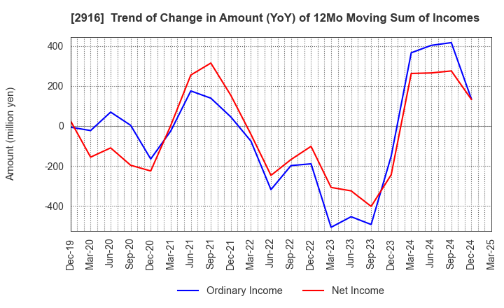 2916 Semba Tohka Industries Co.,Ltd.: Trend of Change in Amount (YoY) of 12Mo Moving Sum of Incomes