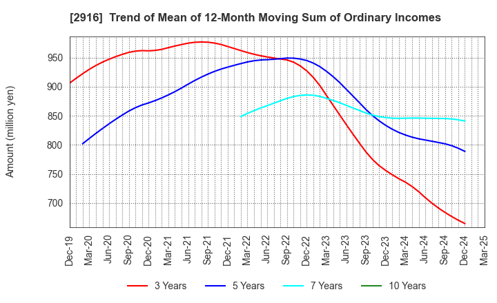 2916 Semba Tohka Industries Co.,Ltd.: Trend of Mean of 12-Month Moving Sum of Ordinary Incomes