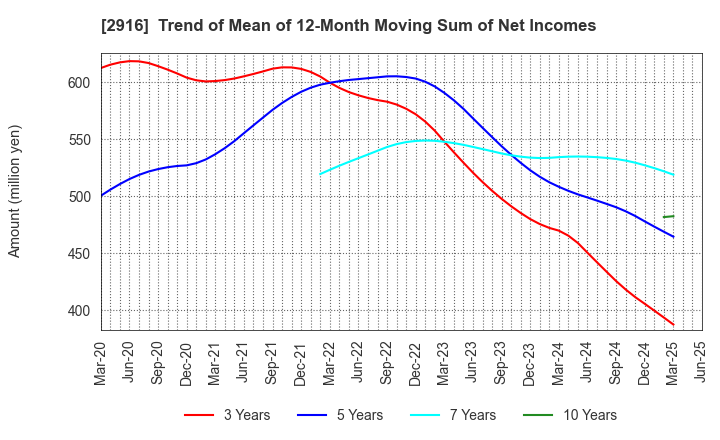 2916 Semba Tohka Industries Co.,Ltd.: Trend of Mean of 12-Month Moving Sum of Net Incomes