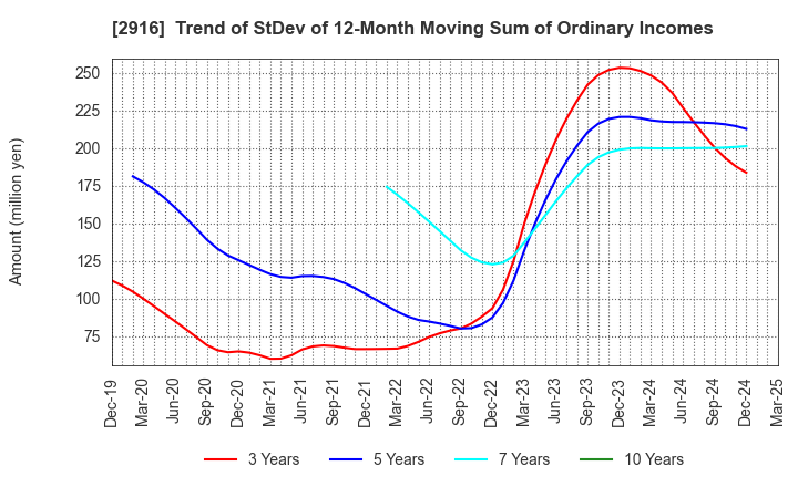 2916 Semba Tohka Industries Co.,Ltd.: Trend of StDev of 12-Month Moving Sum of Ordinary Incomes