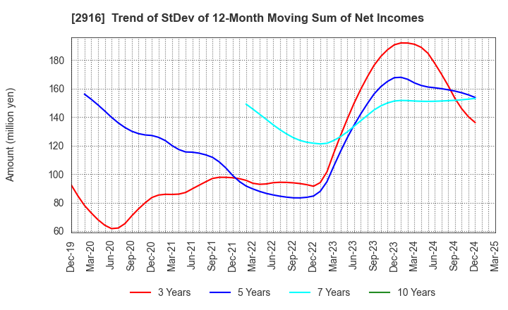 2916 Semba Tohka Industries Co.,Ltd.: Trend of StDev of 12-Month Moving Sum of Net Incomes