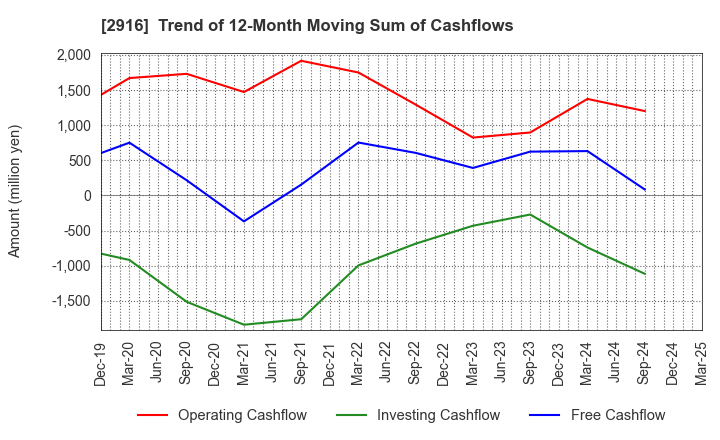 2916 Semba Tohka Industries Co.,Ltd.: Trend of 12-Month Moving Sum of Cashflows