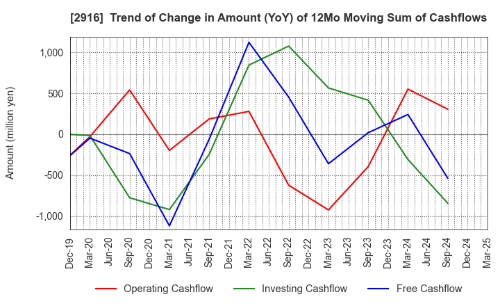 2916 Semba Tohka Industries Co.,Ltd.: Trend of Change in Amount (YoY) of 12Mo Moving Sum of Cashflows