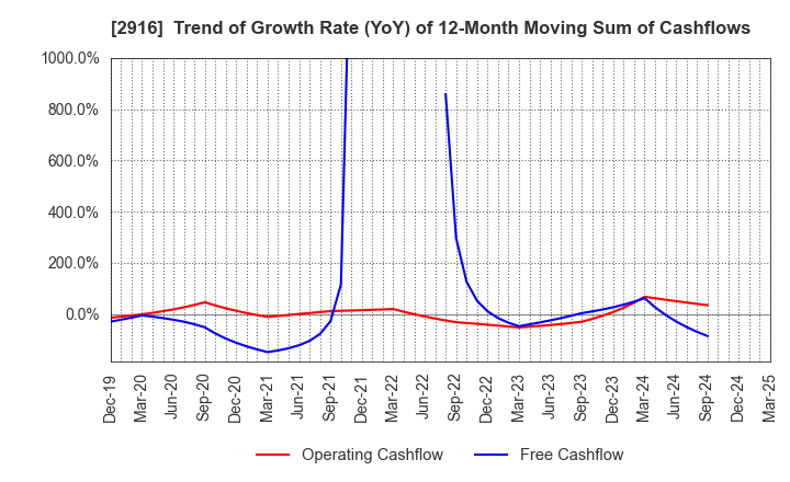 2916 Semba Tohka Industries Co.,Ltd.: Trend of Growth Rate (YoY) of 12-Month Moving Sum of Cashflows