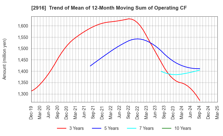 2916 Semba Tohka Industries Co.,Ltd.: Trend of Mean of 12-Month Moving Sum of Operating CF