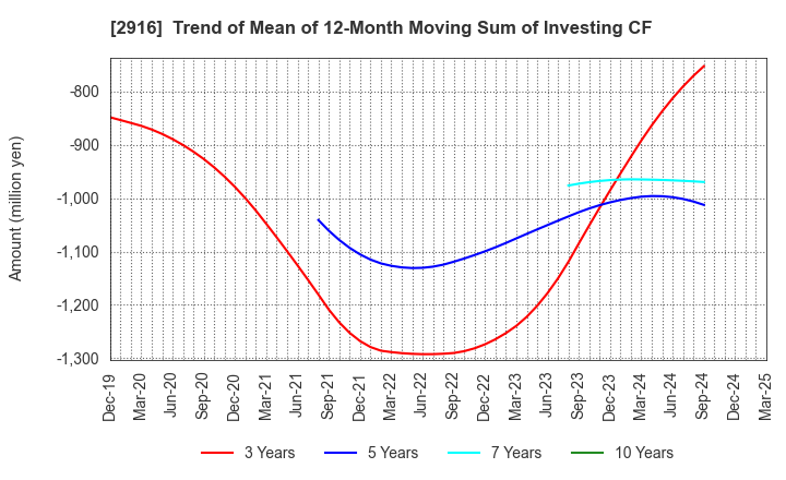 2916 Semba Tohka Industries Co.,Ltd.: Trend of Mean of 12-Month Moving Sum of Investing CF
