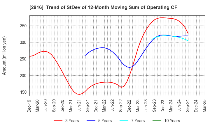 2916 Semba Tohka Industries Co.,Ltd.: Trend of StDev of 12-Month Moving Sum of Operating CF