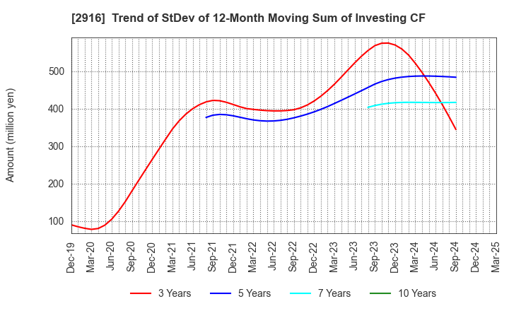 2916 Semba Tohka Industries Co.,Ltd.: Trend of StDev of 12-Month Moving Sum of Investing CF