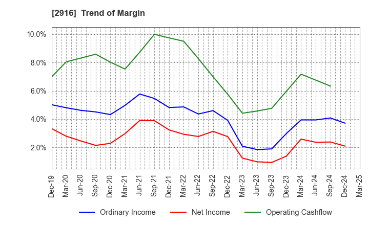 2916 Semba Tohka Industries Co.,Ltd.: Trend of Margin