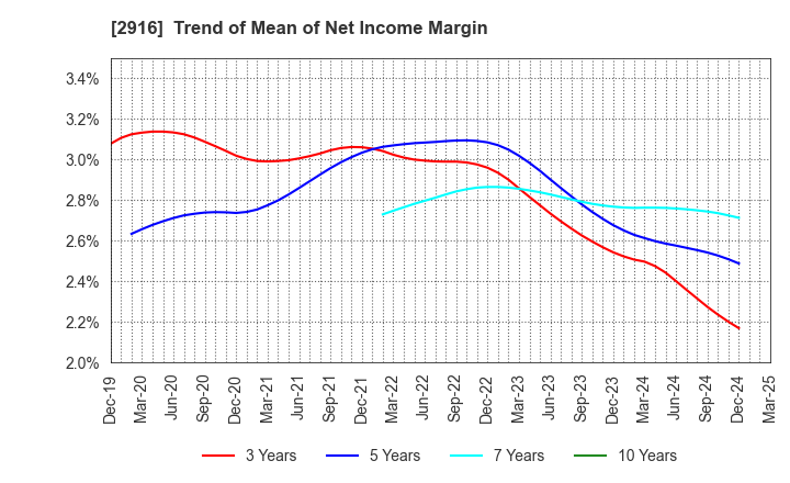2916 Semba Tohka Industries Co.,Ltd.: Trend of Mean of Net Income Margin