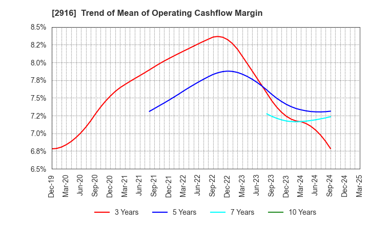 2916 Semba Tohka Industries Co.,Ltd.: Trend of Mean of Operating Cashflow Margin