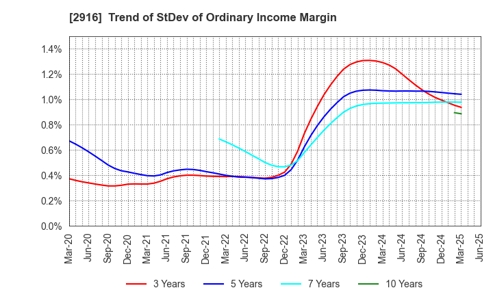 2916 Semba Tohka Industries Co.,Ltd.: Trend of StDev of Ordinary Income Margin