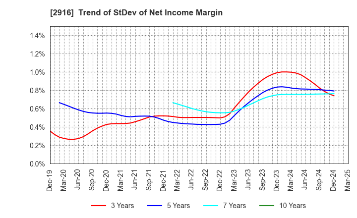 2916 Semba Tohka Industries Co.,Ltd.: Trend of StDev of Net Income Margin