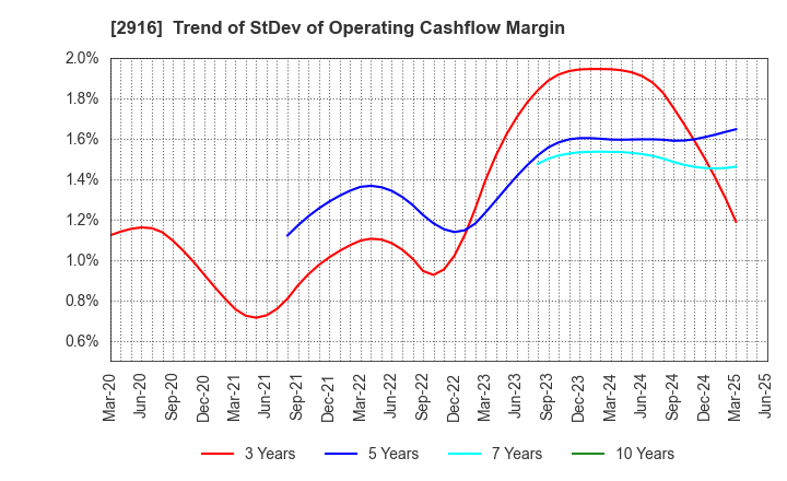 2916 Semba Tohka Industries Co.,Ltd.: Trend of StDev of Operating Cashflow Margin