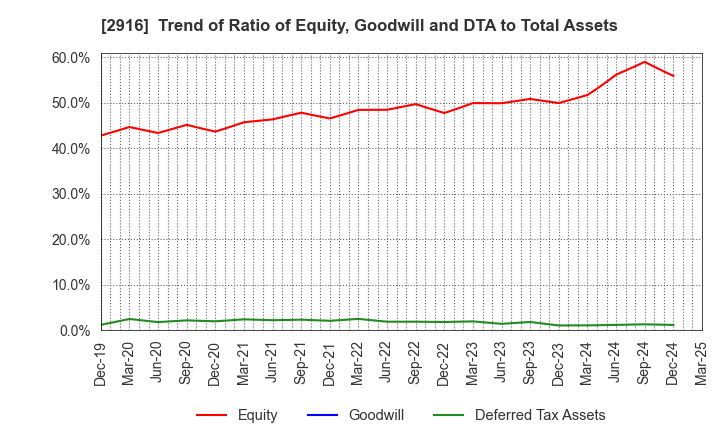 2916 Semba Tohka Industries Co.,Ltd.: Trend of Ratio of Equity, Goodwill and DTA to Total Assets