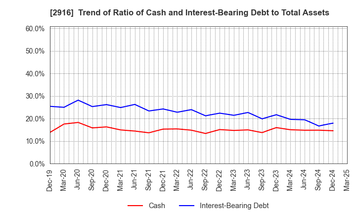 2916 Semba Tohka Industries Co.,Ltd.: Trend of Ratio of Cash and Interest-Bearing Debt to Total Assets
