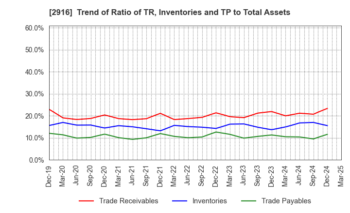 2916 Semba Tohka Industries Co.,Ltd.: Trend of Ratio of TR, Inventories and TP to Total Assets