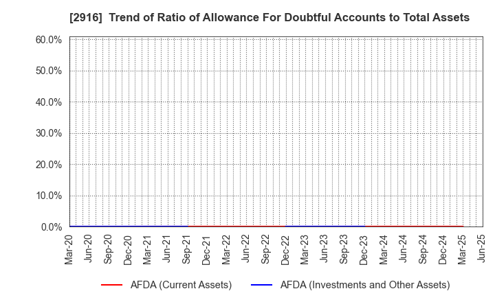 2916 Semba Tohka Industries Co.,Ltd.: Trend of Ratio of Allowance For Doubtful Accounts to Total Assets