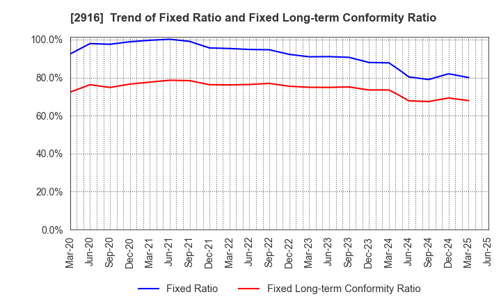 2916 Semba Tohka Industries Co.,Ltd.: Trend of Fixed Ratio and Fixed Long-term Conformity Ratio