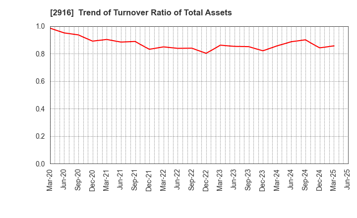 2916 Semba Tohka Industries Co.,Ltd.: Trend of Turnover Ratio of Total Assets