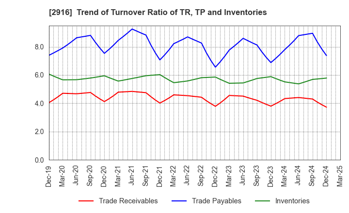 2916 Semba Tohka Industries Co.,Ltd.: Trend of Turnover Ratio of TR, TP and Inventories