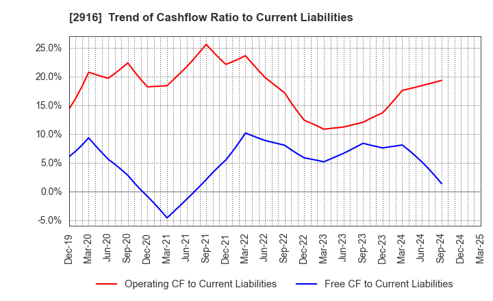 2916 Semba Tohka Industries Co.,Ltd.: Trend of Cashflow Ratio to Current Liabilities