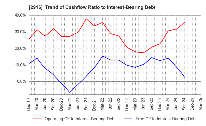 2916 Semba Tohka Industries Co.,Ltd.: Trend of Cashflow Ratio to Interest-Bearing Debt