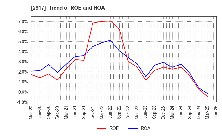 2917 OHMORIYA Co.,LTD.: Trend of ROE and ROA