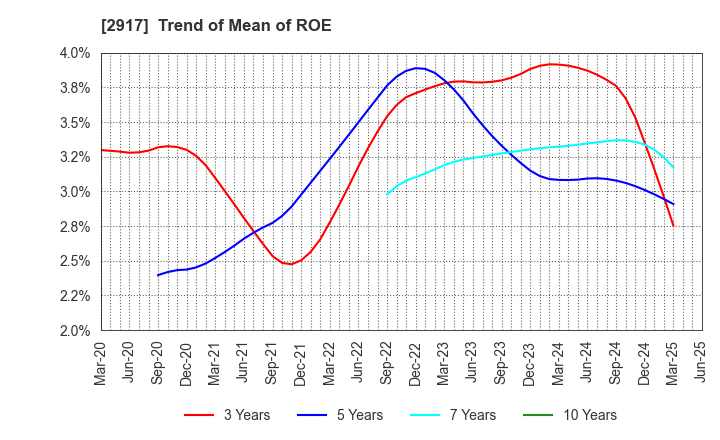 2917 OHMORIYA Co.,LTD.: Trend of Mean of ROE
