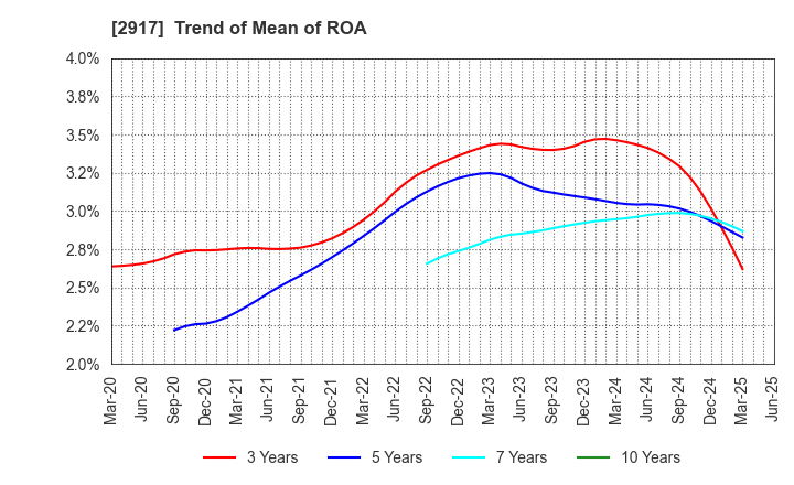 2917 OHMORIYA Co.,LTD.: Trend of Mean of ROA