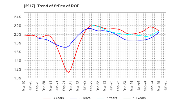 2917 OHMORIYA Co.,LTD.: Trend of StDev of ROE