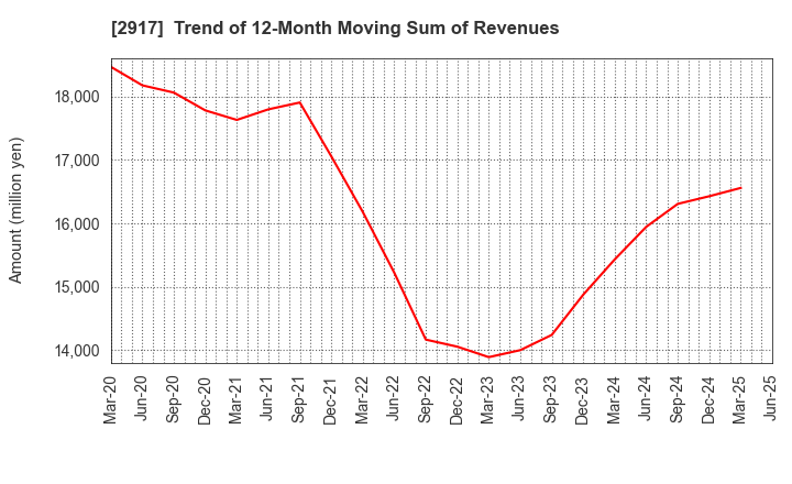2917 OHMORIYA Co.,LTD.: Trend of 12-Month Moving Sum of Revenues