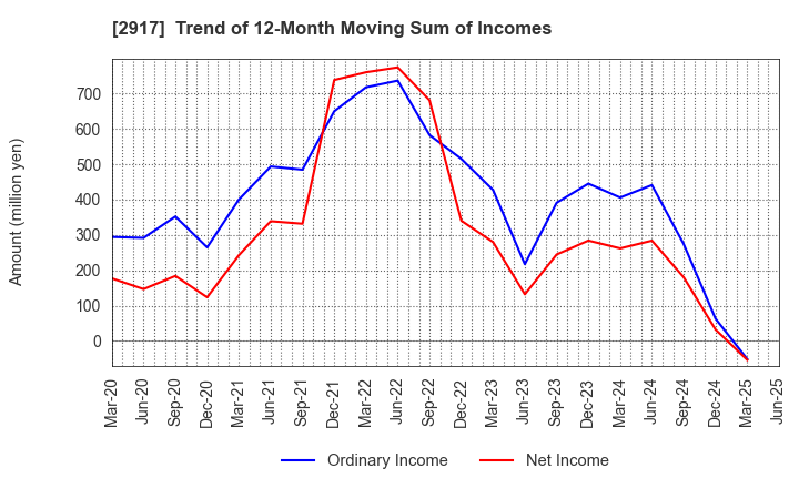 2917 OHMORIYA Co.,LTD.: Trend of 12-Month Moving Sum of Incomes