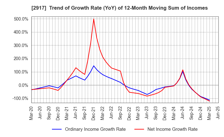 2917 OHMORIYA Co.,LTD.: Trend of Growth Rate (YoY) of 12-Month Moving Sum of Incomes