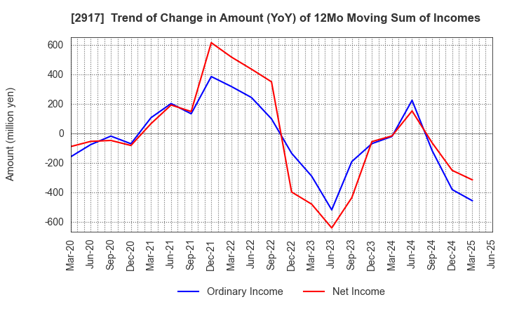 2917 OHMORIYA Co.,LTD.: Trend of Change in Amount (YoY) of 12Mo Moving Sum of Incomes
