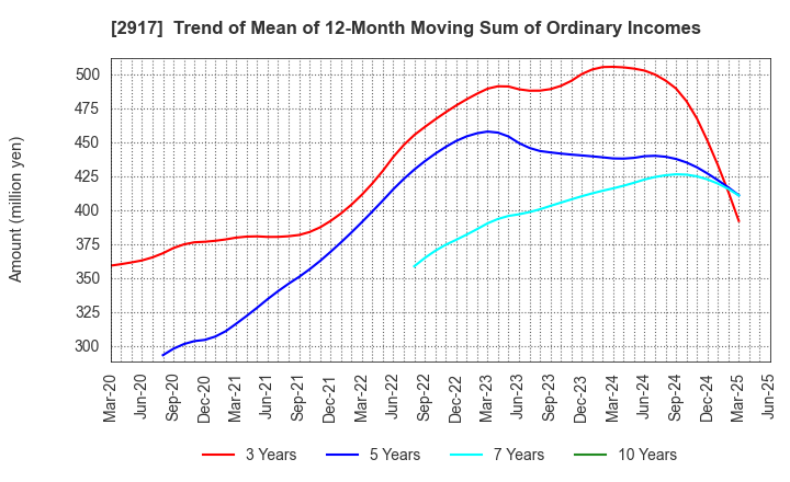 2917 OHMORIYA Co.,LTD.: Trend of Mean of 12-Month Moving Sum of Ordinary Incomes