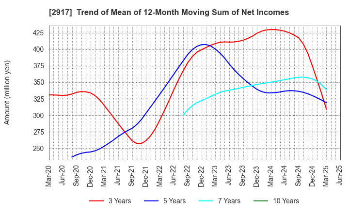 2917 OHMORIYA Co.,LTD.: Trend of Mean of 12-Month Moving Sum of Net Incomes