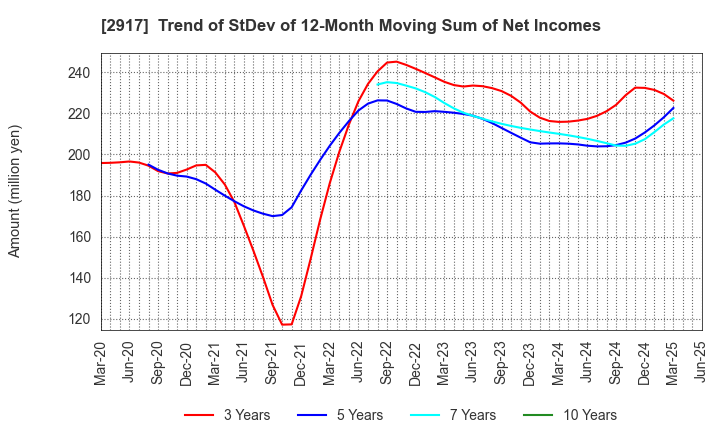 2917 OHMORIYA Co.,LTD.: Trend of StDev of 12-Month Moving Sum of Net Incomes